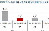 양도세 중과 한 달...수도권 아파트 시세·거래량 모두 급감