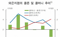 외은지점 이젠 콜시장 공급주체, 미·유럽계 국내영업 축소탓