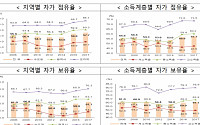 지난해 ‘내 집 마련’ 증가…전국 자가보유율 61.1%, 11년 만에 최고치