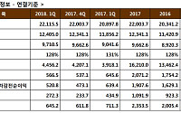 ㈜GS, 1분기 영업익 5371억 원…전년比 12.3%↑