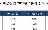 애경산업, 화장품 사업 효과 톡톡… 1분기 영업익 218억 역대 최대 실적