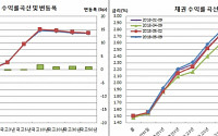 [채권마감] 국고10년물 2.8% 돌파 2개월20일만, 조동철 기대에 장중 강세