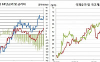 [김남현의 채권썰] 미국채 3%·국제유가 70달러대가 덜 두려운 이유