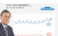 문재인 대통령 국정지지율 76.1% ‘소폭 하락’…민주당 56.9%