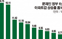 문 정부 1년, 최대 수혜 동네는 ‘분당’