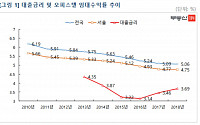 전국 오피스텔 평균 임대수익률 5% 턱걸이