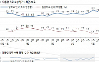 문 대통령 국정지지율 78%…지난주 대비 5%p 하락