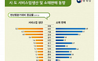 평창올림픽 연 강원, 1분기 숙박·음식점 11.6%↑