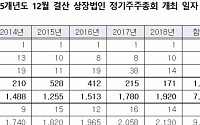 상장사 정기주총 3월 하순에 집중… 5년간 81.9% 개최