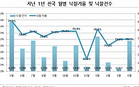 온기 감도는 경매시장...4월 경매물건, 11개월 만에 월간 1만건 돌파