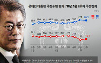 문재인 대통령 국정지지율 76.3%…민주당 56.3%