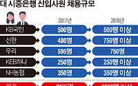 채용비리에 필기 ‘은행고시’ 부활…5대은행 2600명 채용 門 연다