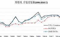 북한 비핵화로 경제개방시 연 실질국민소득 최대 4.0~6.8% 증가