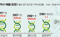 [바이오줌인] 셀트리온, 제약업계 매출 TOP5…한국형 바이오시밀러, 폭발 성장한다