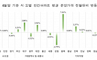 4월 민간아파트 분양가 3.3㎡당 1063만원…전월비 0.54%↑