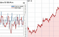 [환율마감] 원·달러 나흘만 반등, 달러강세+미국채 3% 돌파+외인 주식매도