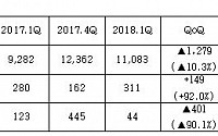 코오롱, 1분기 영업익 311억원…전년比 11.1%↑