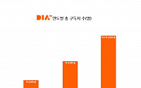 CJ E&amp;M 1인창작자 지원사업 '다이아 티비', 구독자 1.6억명 돌파