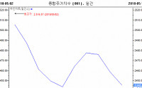 美금리 상승과 북한 회담 연기 통보에…코스피 2450 무너지며 출발