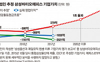 [단독] 279억 흑자 내다봤지만 실제는 1035억 적자… 에피스 지나친 '고평가'