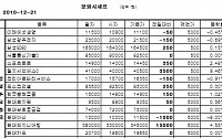 [장외시장&amp;프리보드]장외 주요종목 혼조...엘지씨엔에스 4만500원