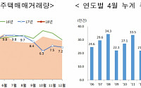 ‘양도세 중과’ 시작된 4월, 서울 주택매매량 3월의 절반으로 ’뚝’