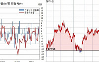 [환율마감] 원·달러 사흘째 올라 2개월만 최고, 미 금리 3.1%에 달러강세