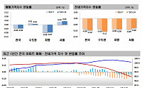 서울 아파트값 안정세 지속…강남구 0.06%↓ 낙폭 제일 커