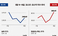 [베스트&amp;워스트] 지난주 코스닥, 남북경협주 강세 행진...한컴유니맥스 62% ‘급등