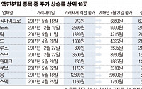 약발 먹힌 액면분할, 5곳 중 3곳 주가 올라…1위는 매직마이크로 604% 상승