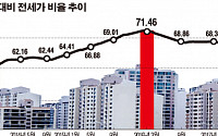 서울 전세가율 60%마저 위협...엇갈리는 전문가 진단