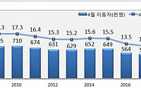 4월 주택매매 거래 4.8% 줄고 전월세 14.3% 급증