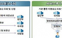 숨어있는 국세·지방세 한번엔 찾아낸다