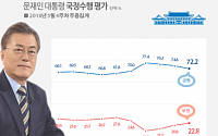 문재인 대통령 국정지지율 72.2% ‘하락 지속’…민주당 54.9%
