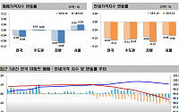 전국 아파트값 지난주比 0.05%↓…4년 9개월만에 최대 하락