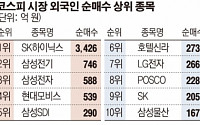 [이주의 수급동향] 기관 대량 매도에 코스피 ‘제자리걸음’