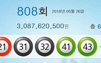 808회 로또 1등 번호 ‘15·21·31·32·41·43’…당첨자 6명 30억씩 받아