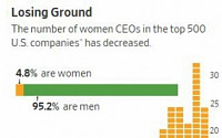 [CEO 라운지] 글로벌 기업 여성 CEO, 1년 만에 25% 급감, 그 이유는…“여성 임원 너무 적어”
