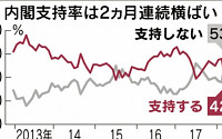 일본, 아베 내각 지지율 42%…비지지율, 53%로 2차 아베 정부 출범 이후 최고치
