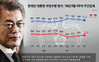 문재인 대통령 국정 지지율 72.5%…민주당 55.7%