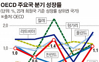 韓, 올 1분기 경제성장률(1.1%) OECD 회원국 가운데 5위