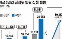 김상조 취임 후 공정위 민원·신고 50% 급증