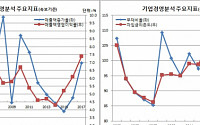 작년 기업실적 이보다 더 좋을수 없지만…매출액증가 4분의1은 삼전·하이닉스