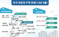 4월말 전국 미분양 5만9583호···2개월 만에 증가세로 돌아서