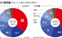 글로벌 낸드플래시 시장 소폭 하락에도… 삼성, ‘압도적 1위’