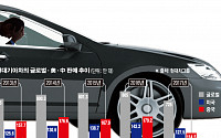 [위기의 한국 자동차산업上] 중국은 보복, 미국은 위협… ‘진퇴양난’ 한국車