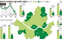 서울 아파트, 지방 ‘큰 손’마저 사라졌다