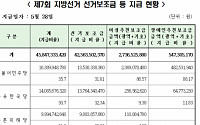 ‘460억’ 선거보조금, 7개 정당에 지급… 민주 135억·한국 137억