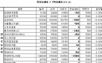 [장외&amp;프리보드]장외 IT계열株 하락...삼성SDS -0.91%