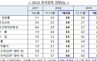 OECD, 2018~19년 韓경제성장률 3.0% 전망 유지